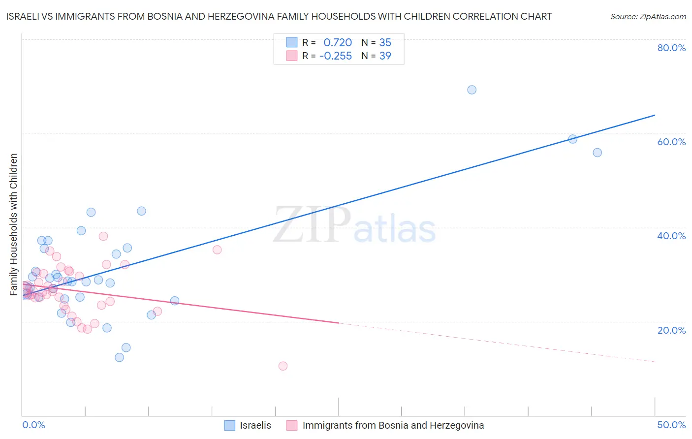 Israeli vs Immigrants from Bosnia and Herzegovina Family Households with Children