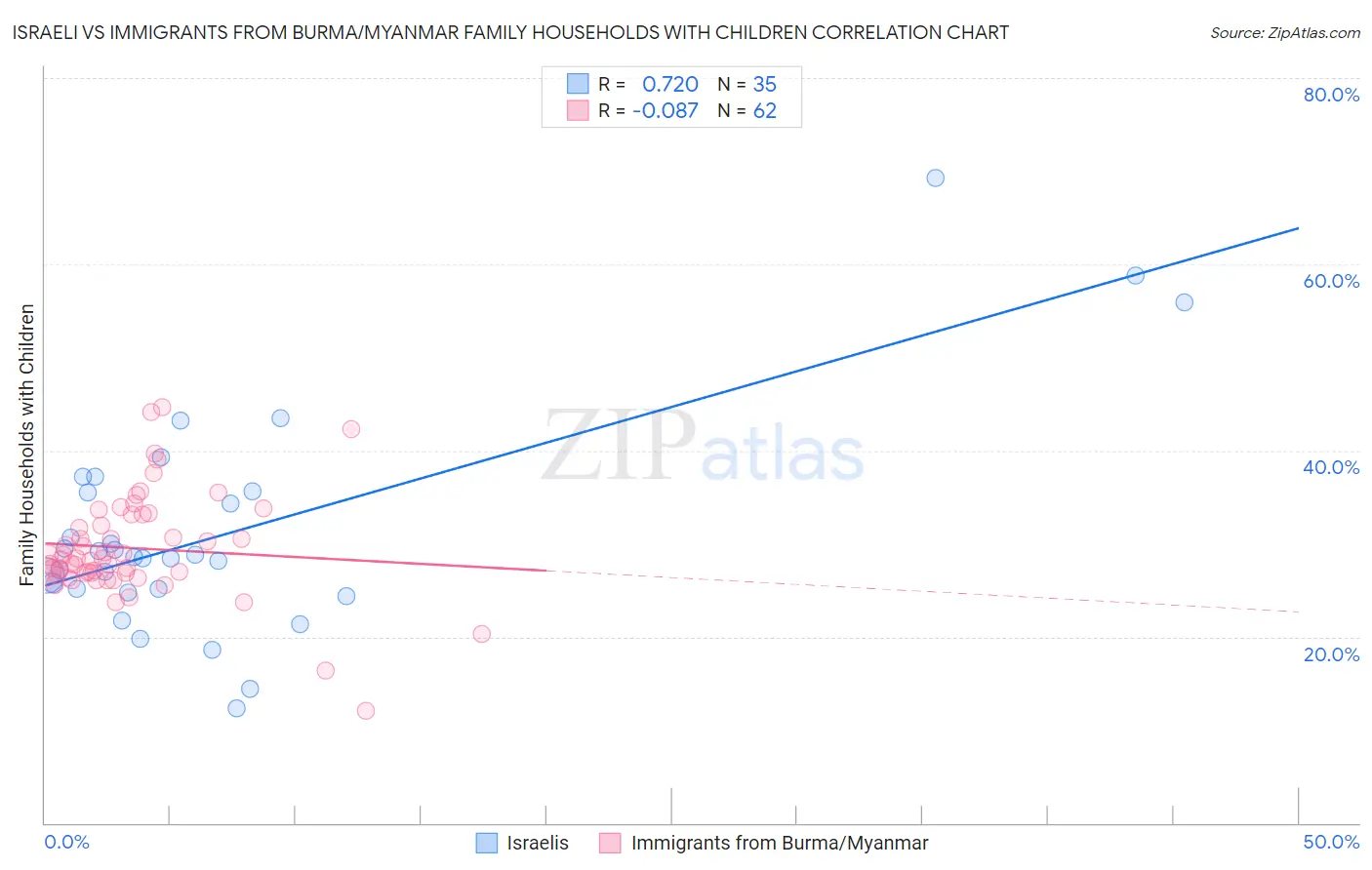 Israeli vs Immigrants from Burma/Myanmar Family Households with Children