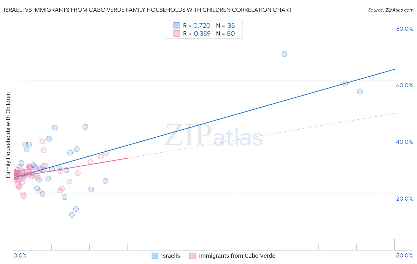 Israeli vs Immigrants from Cabo Verde Family Households with Children