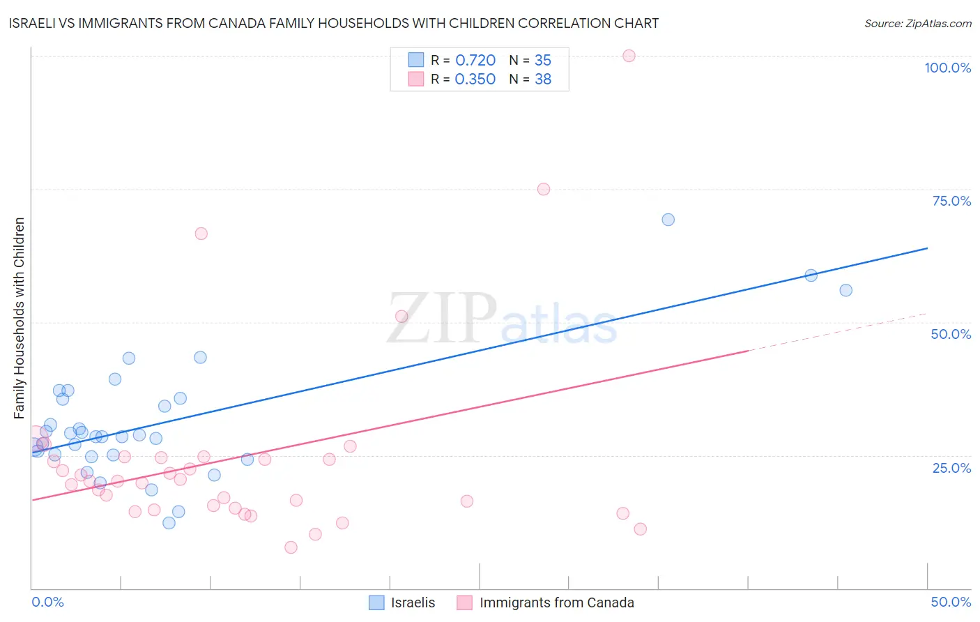 Israeli vs Immigrants from Canada Family Households with Children