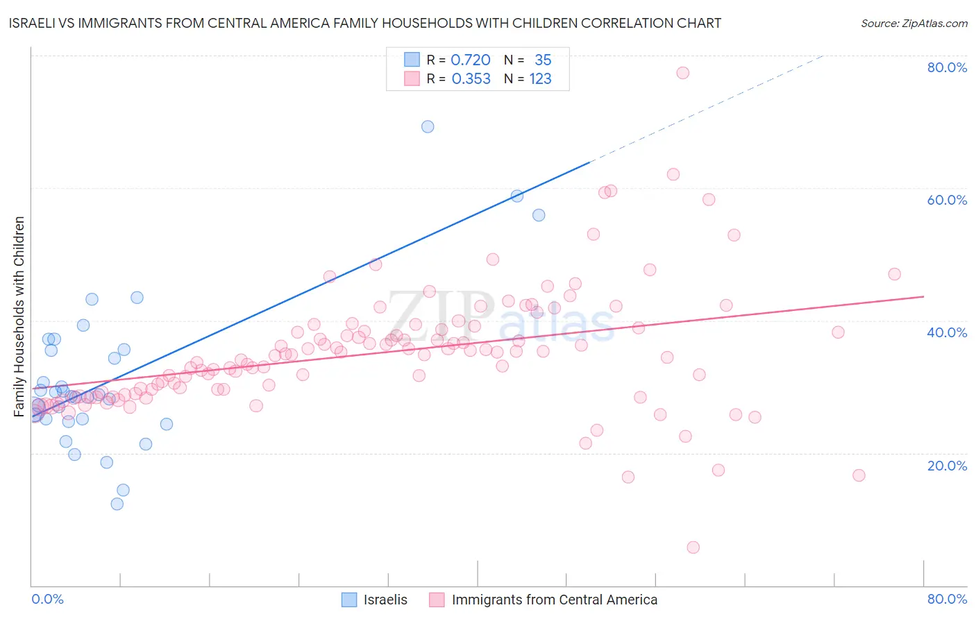 Israeli vs Immigrants from Central America Family Households with Children