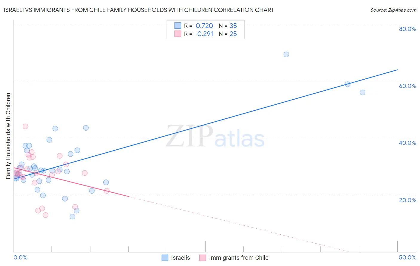 Israeli vs Immigrants from Chile Family Households with Children