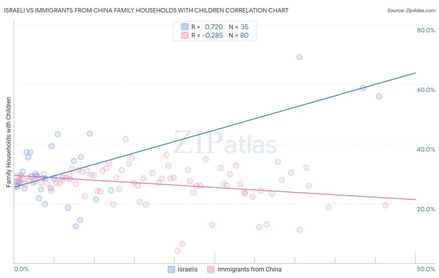Israeli vs Immigrants from China Family Households with Children