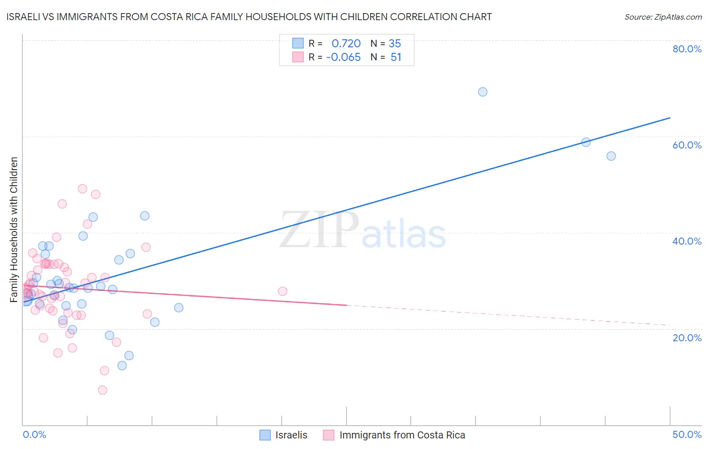 Israeli vs Immigrants from Costa Rica Family Households with Children