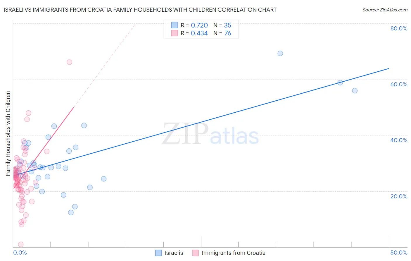 Israeli vs Immigrants from Croatia Family Households with Children