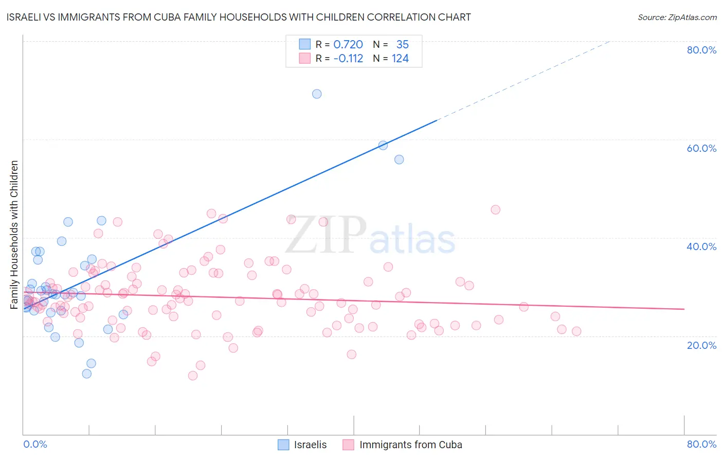 Israeli vs Immigrants from Cuba Family Households with Children