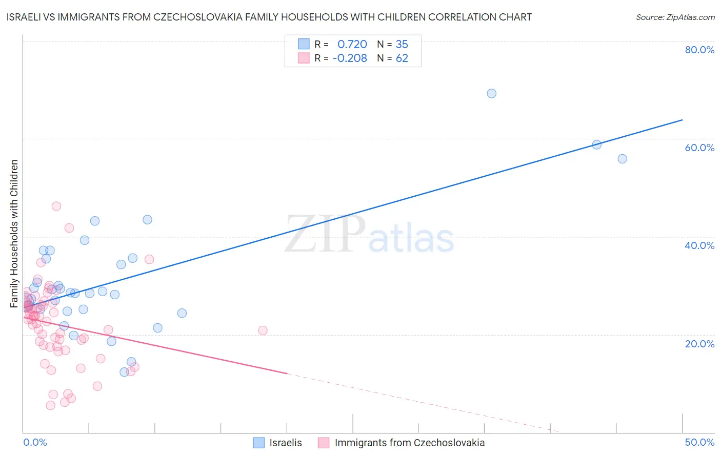 Israeli vs Immigrants from Czechoslovakia Family Households with Children