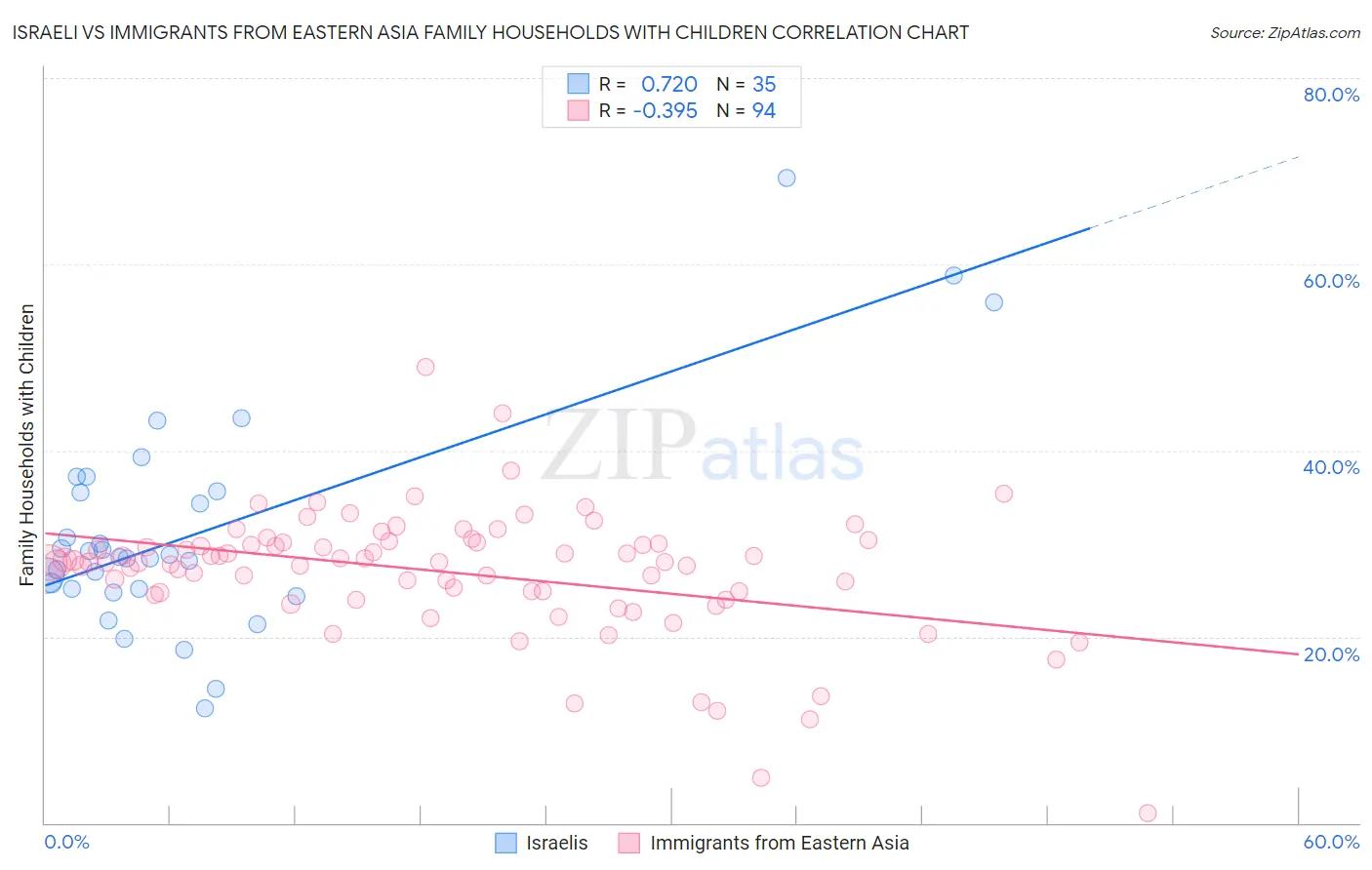 Israeli vs Immigrants from Eastern Asia Family Households with Children