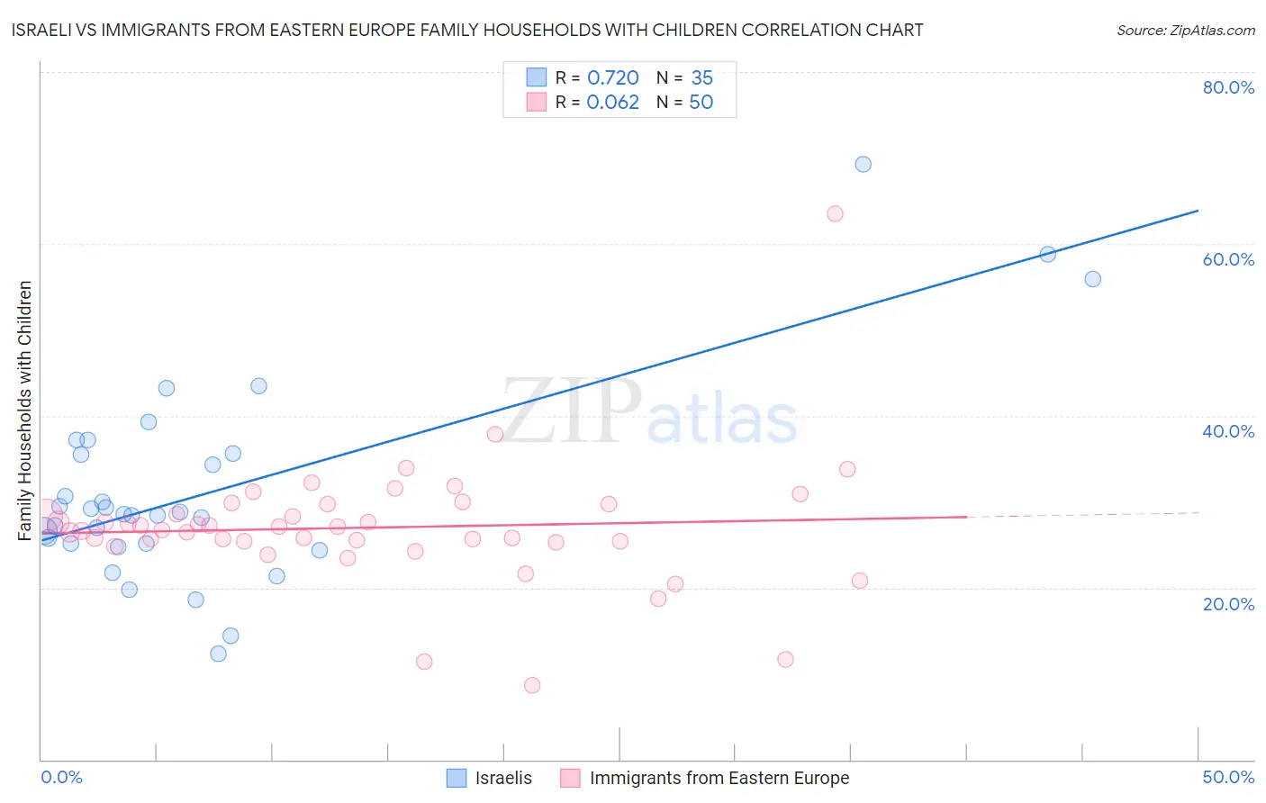 Israeli vs Immigrants from Eastern Europe Family Households with Children