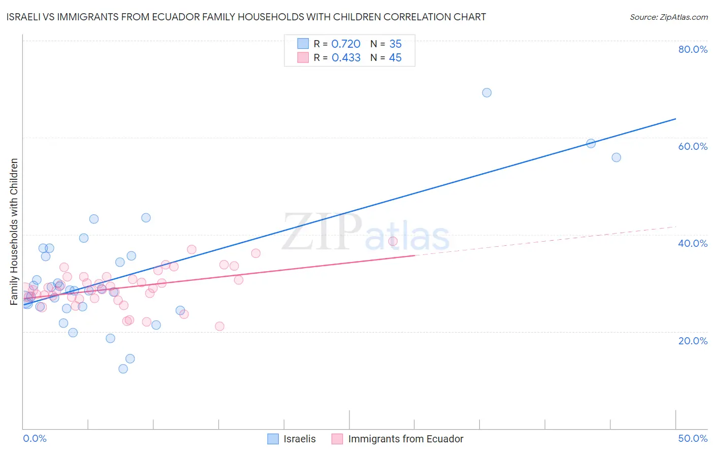 Israeli vs Immigrants from Ecuador Family Households with Children