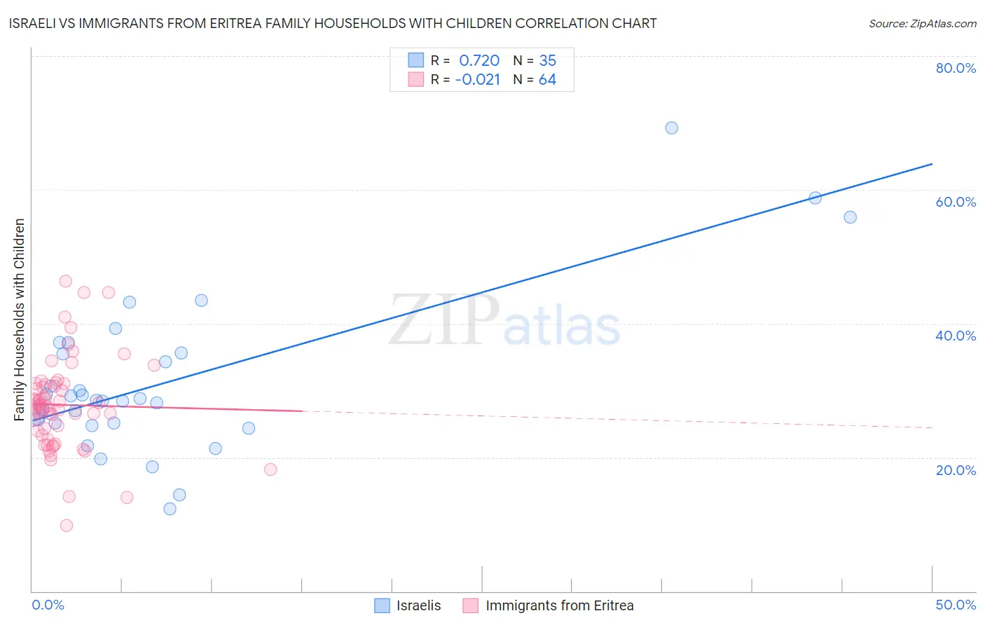 Israeli vs Immigrants from Eritrea Family Households with Children
