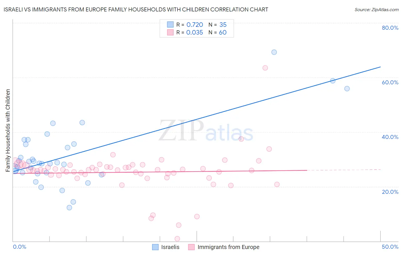 Israeli vs Immigrants from Europe Family Households with Children