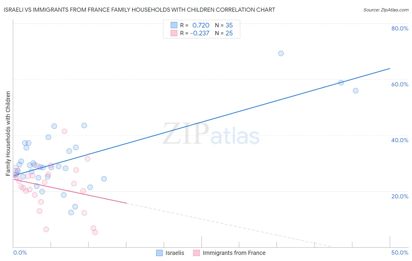 Israeli vs Immigrants from France Family Households with Children
