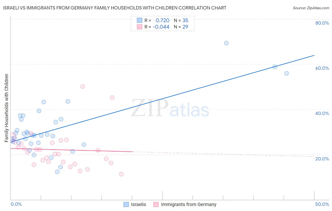 Israeli vs Immigrants from Germany Family Households with Children