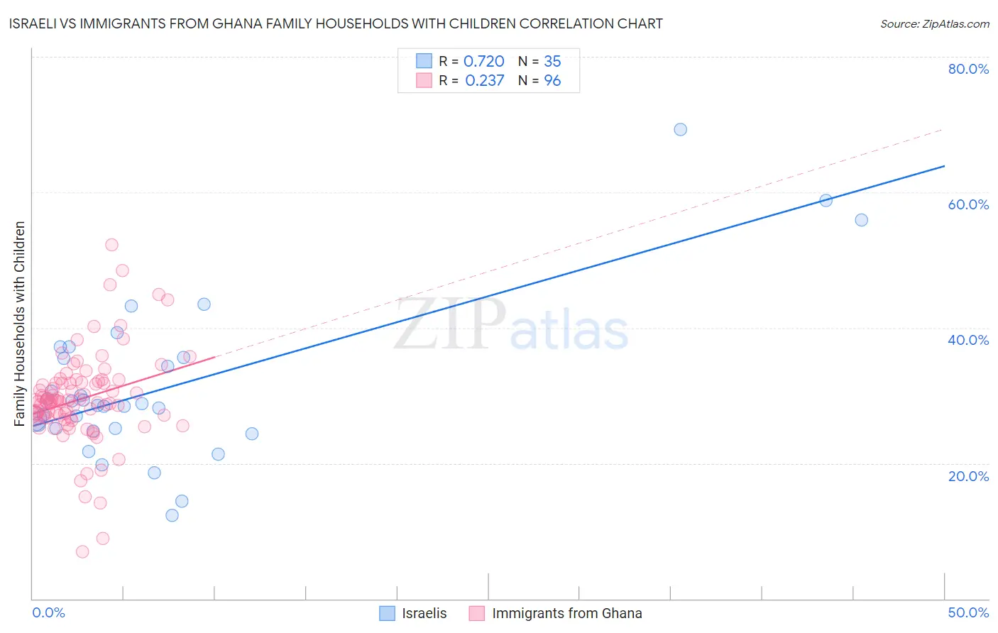 Israeli vs Immigrants from Ghana Family Households with Children