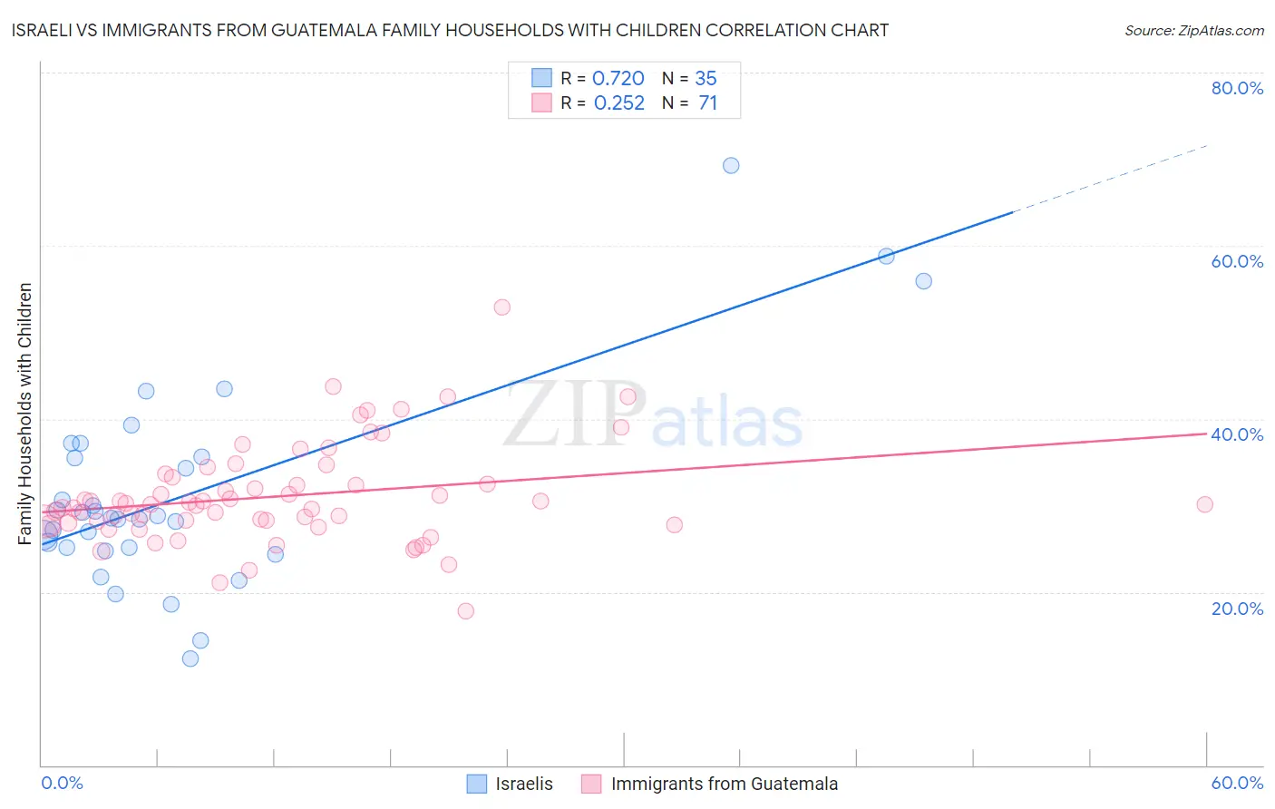 Israeli vs Immigrants from Guatemala Family Households with Children