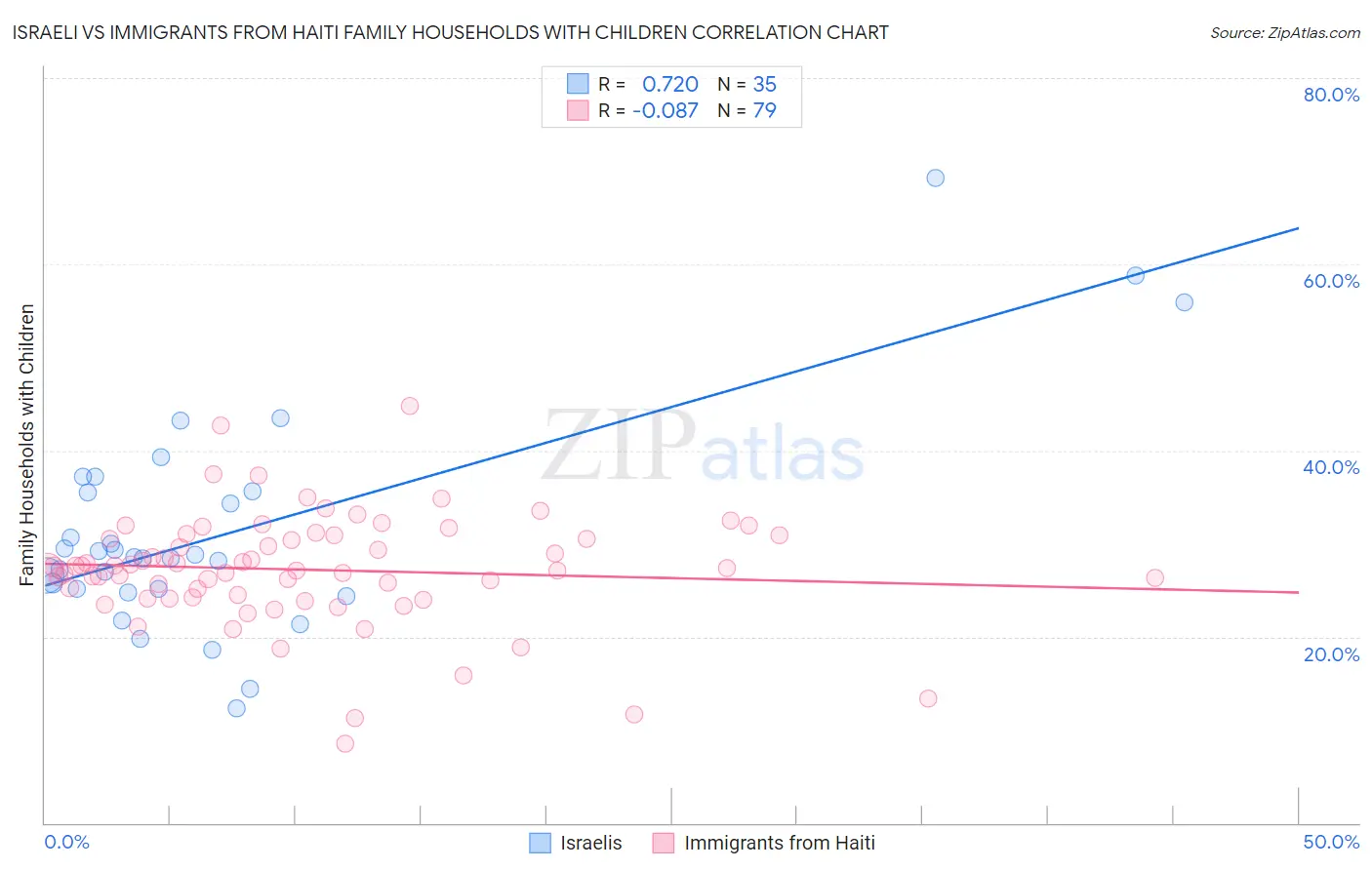 Israeli vs Immigrants from Haiti Family Households with Children