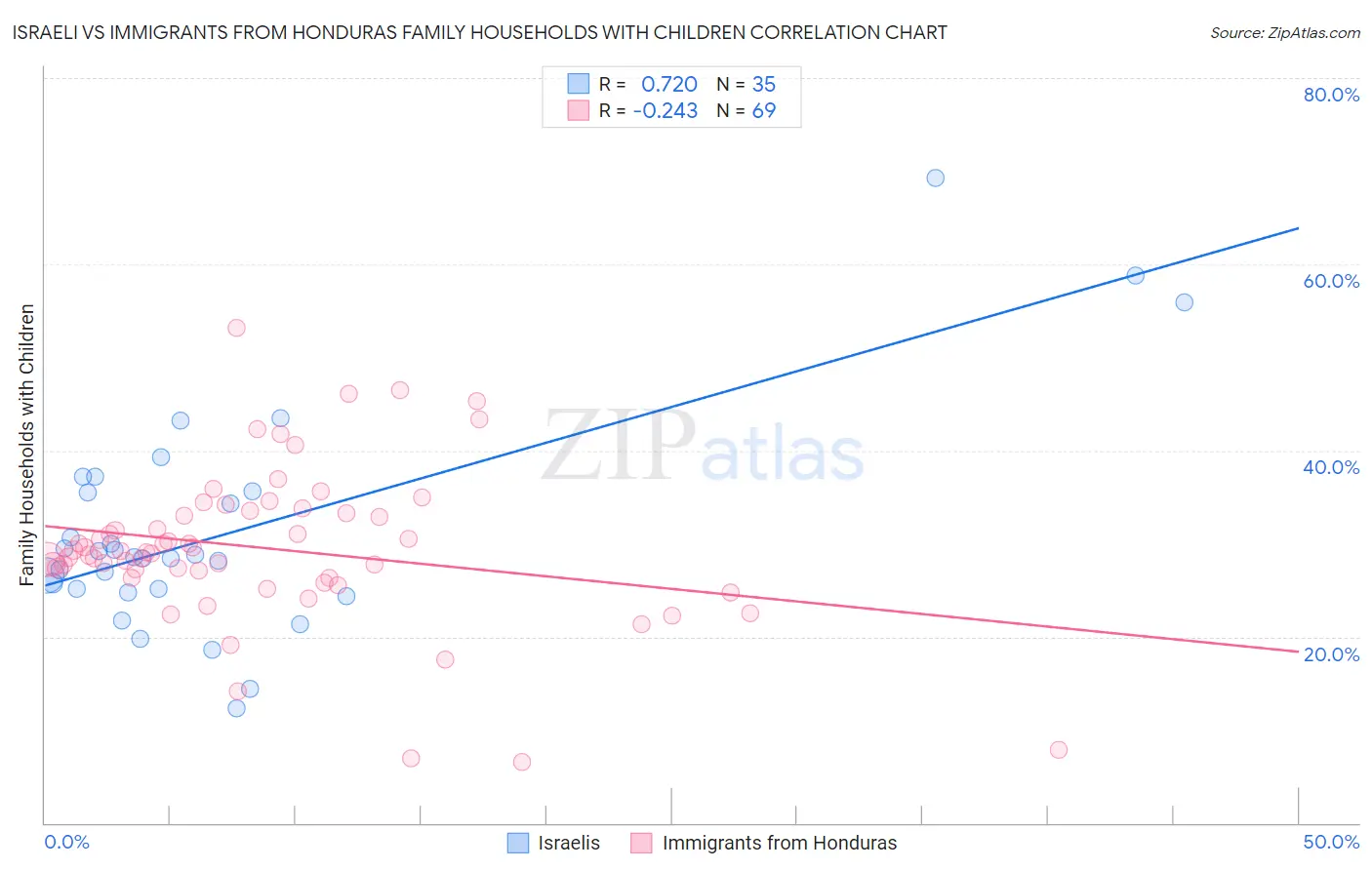 Israeli vs Immigrants from Honduras Family Households with Children