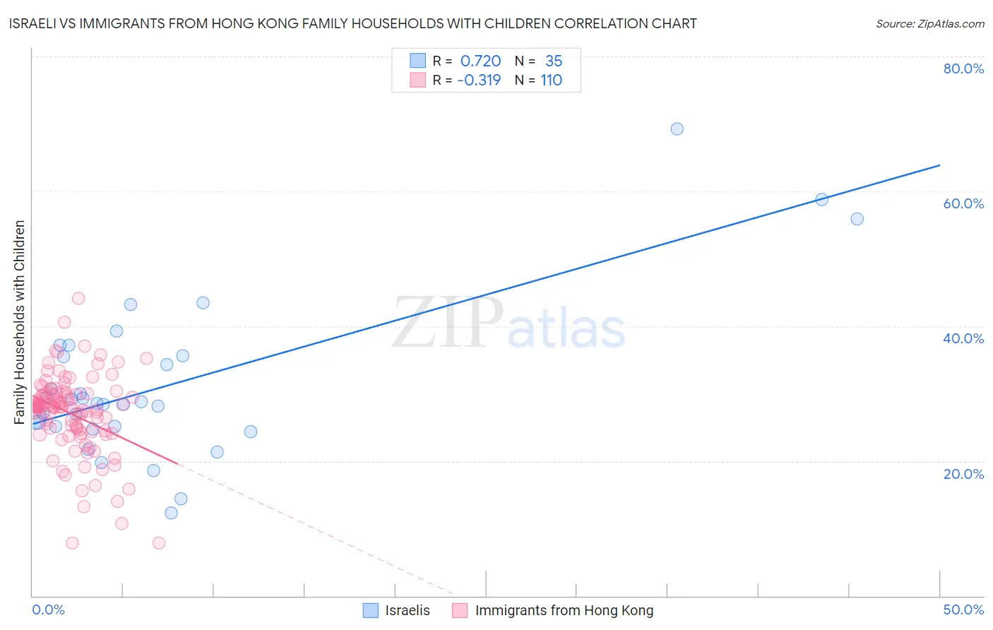 Israeli vs Immigrants from Hong Kong Family Households with Children