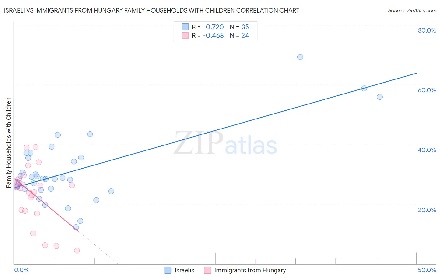 Israeli vs Immigrants from Hungary Family Households with Children