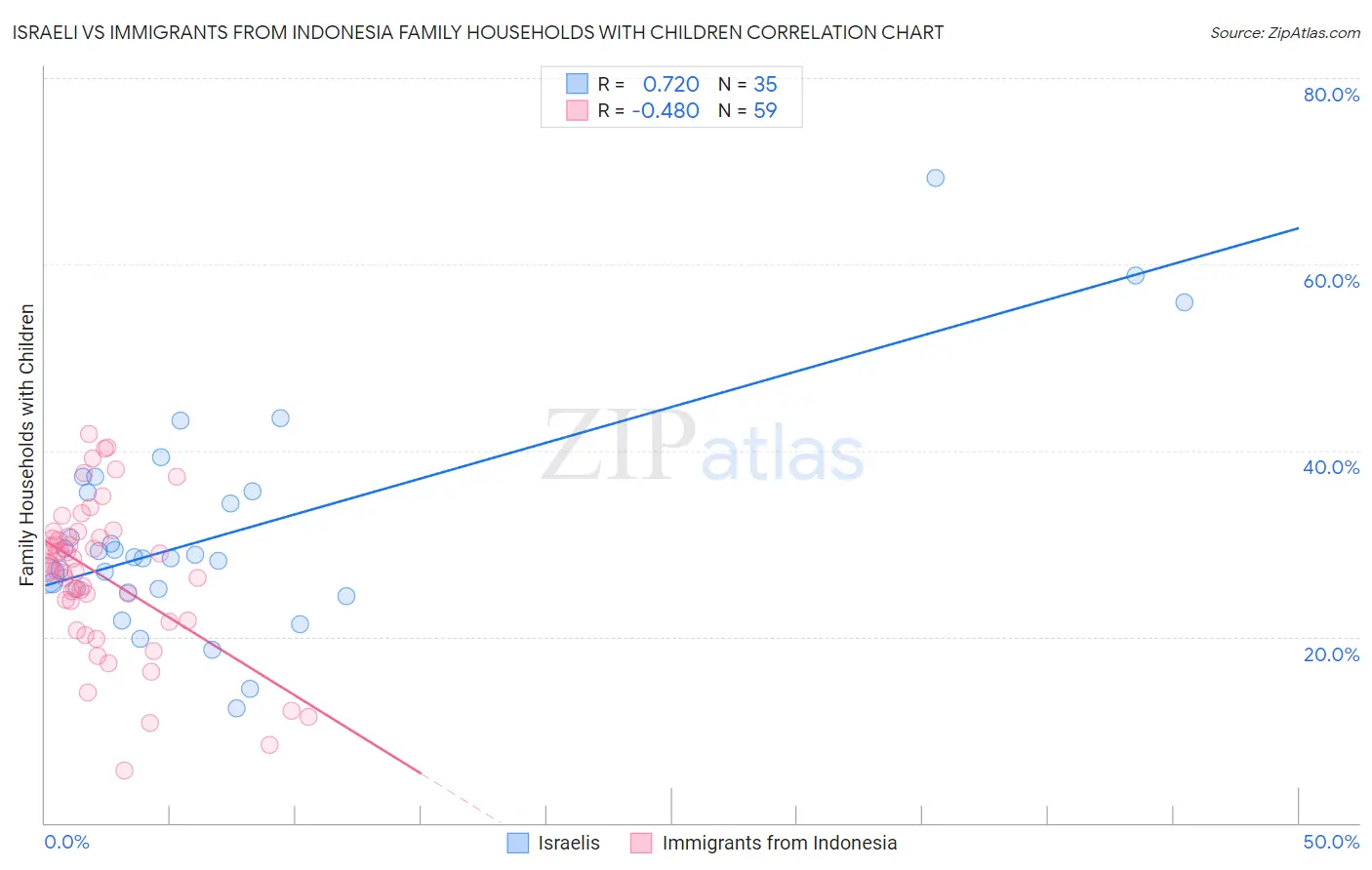 Israeli vs Immigrants from Indonesia Family Households with Children