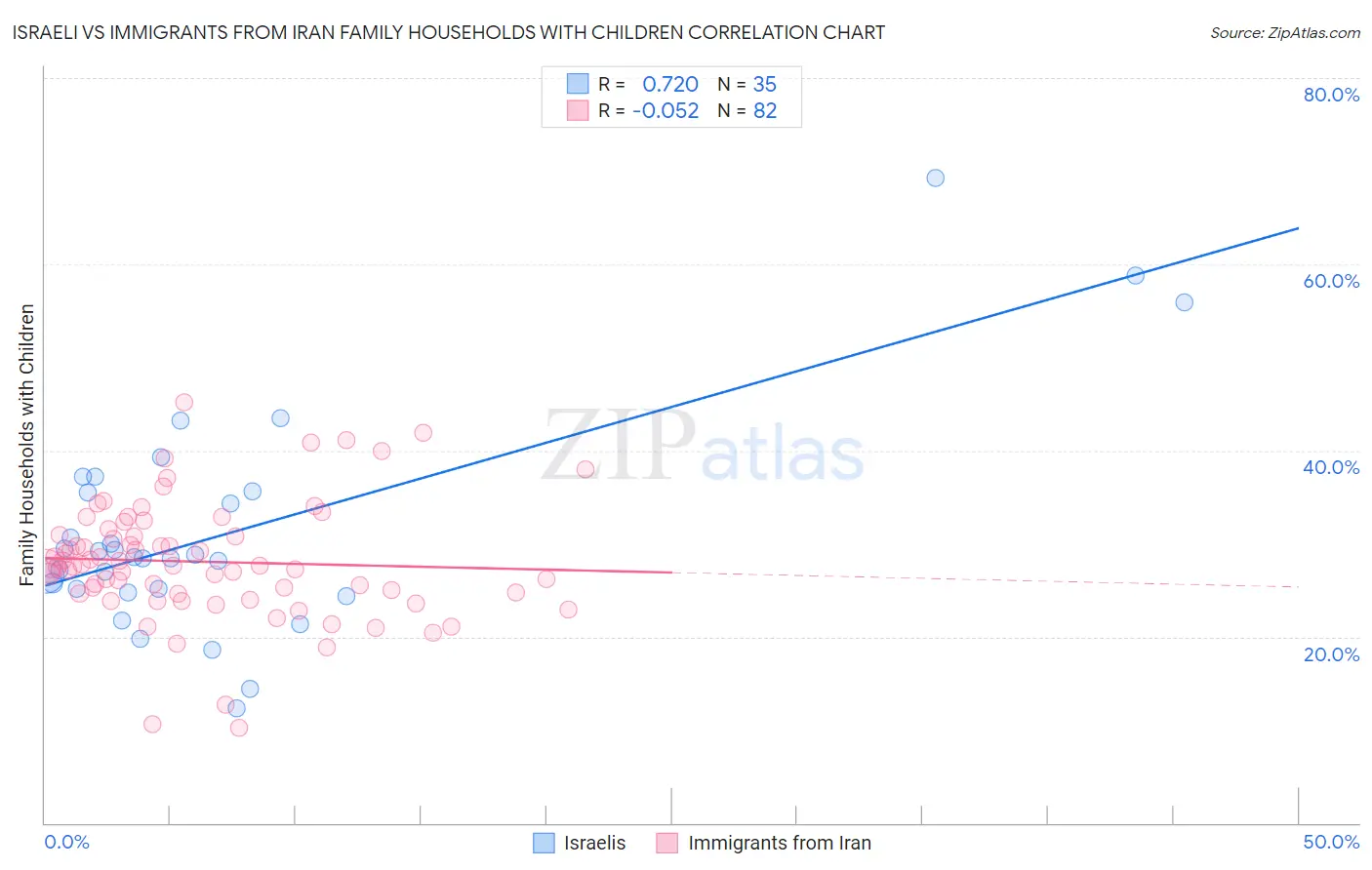 Israeli vs Immigrants from Iran Family Households with Children