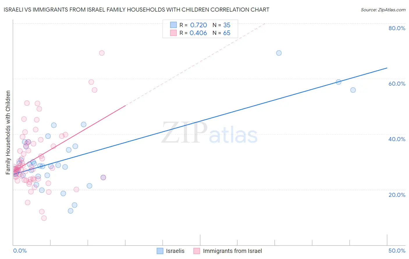 Israeli vs Immigrants from Israel Family Households with Children