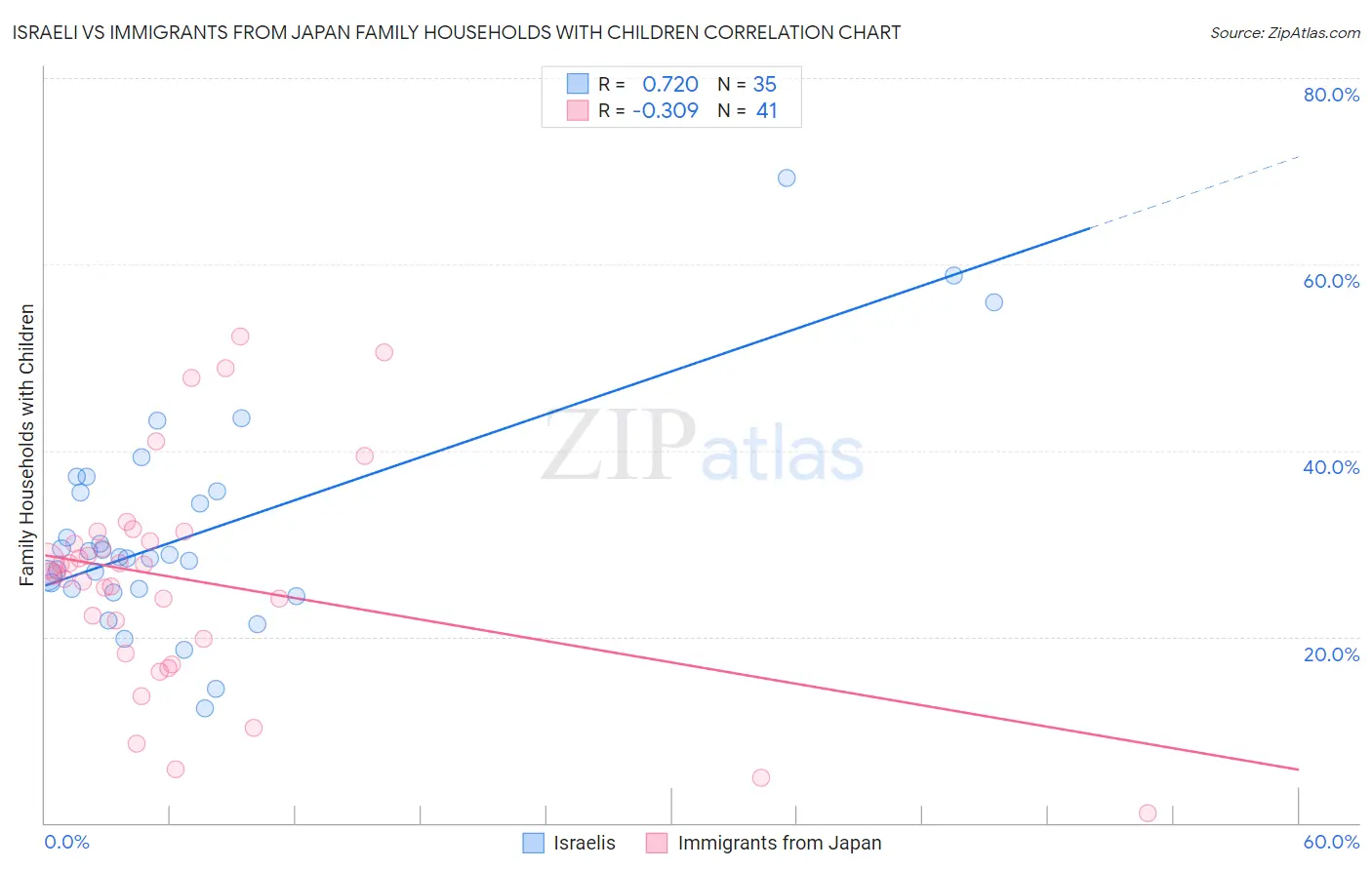 Israeli vs Immigrants from Japan Family Households with Children