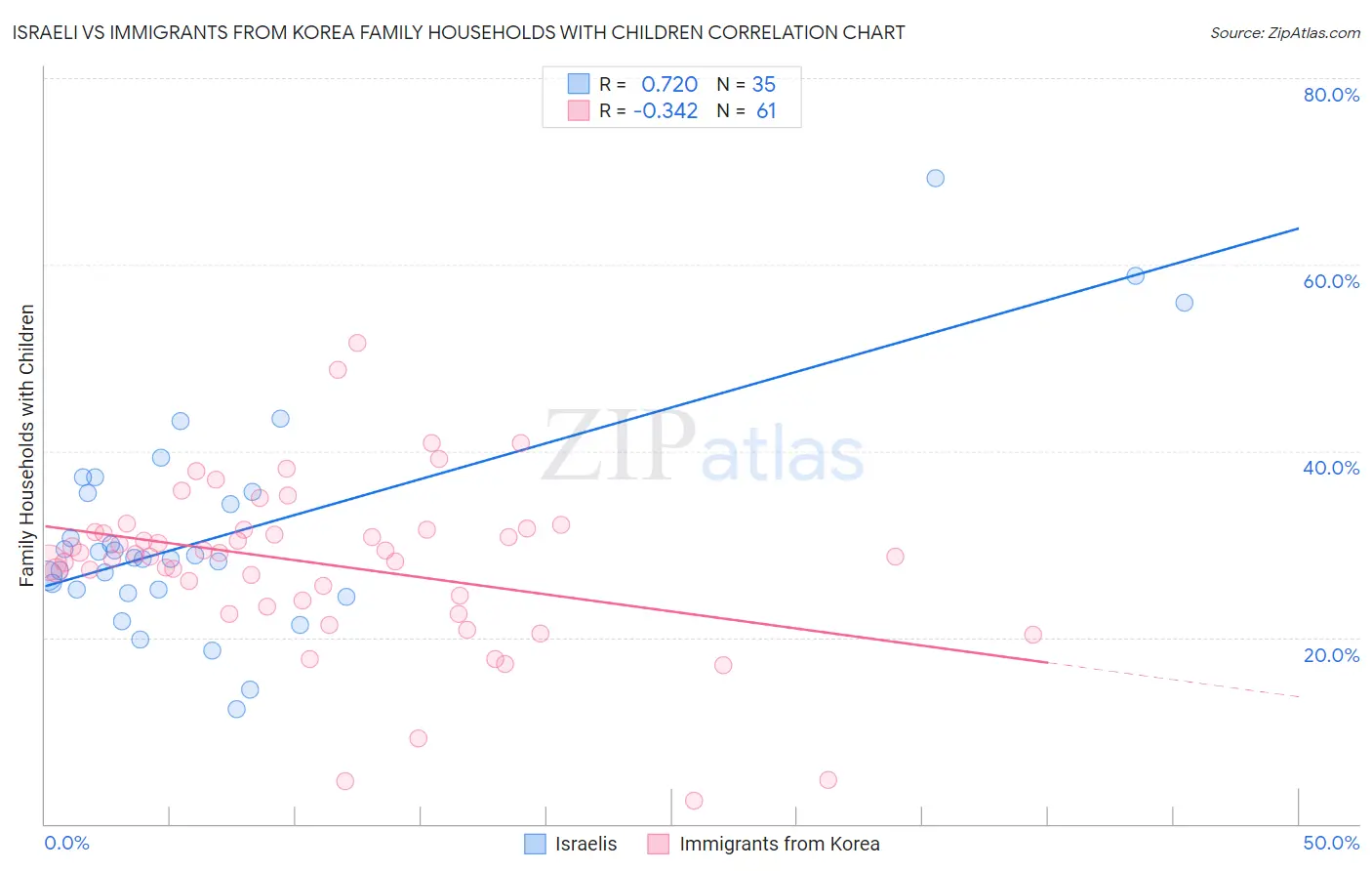 Israeli vs Immigrants from Korea Family Households with Children
