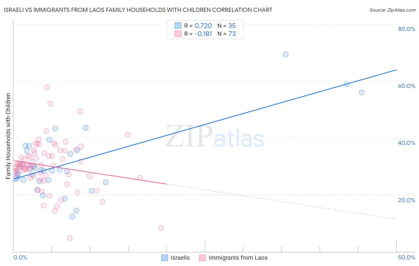 Israeli vs Immigrants from Laos Family Households with Children