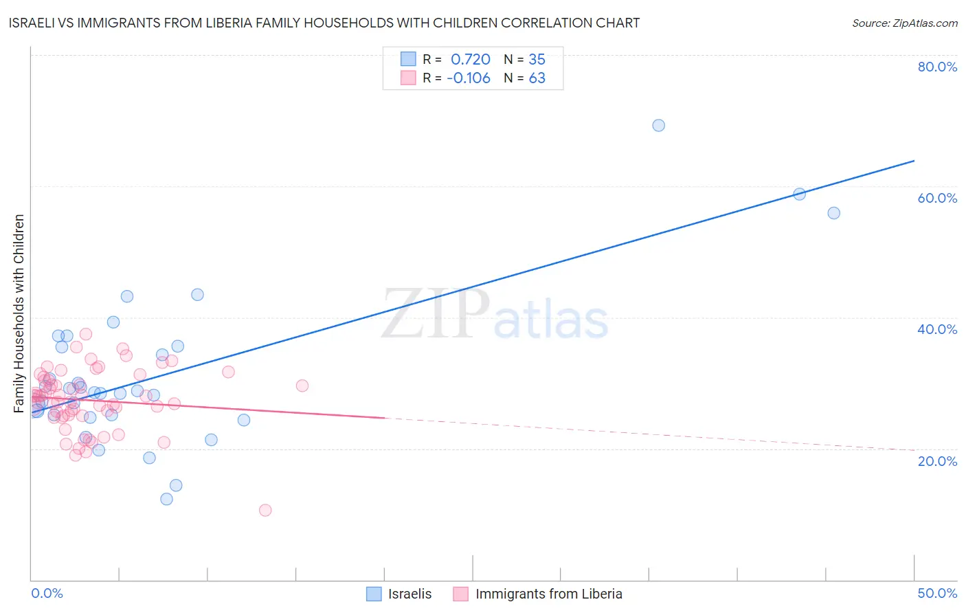 Israeli vs Immigrants from Liberia Family Households with Children