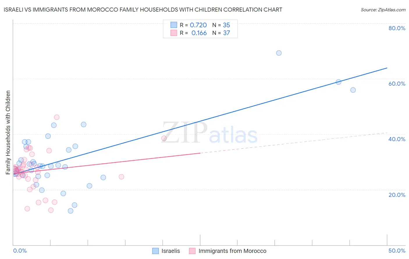Israeli vs Immigrants from Morocco Family Households with Children