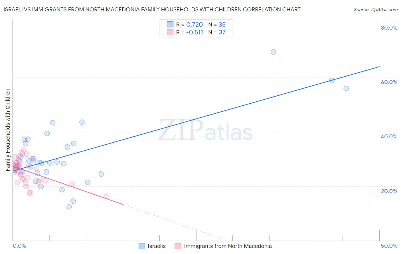 Israeli vs Immigrants from North Macedonia Family Households with Children