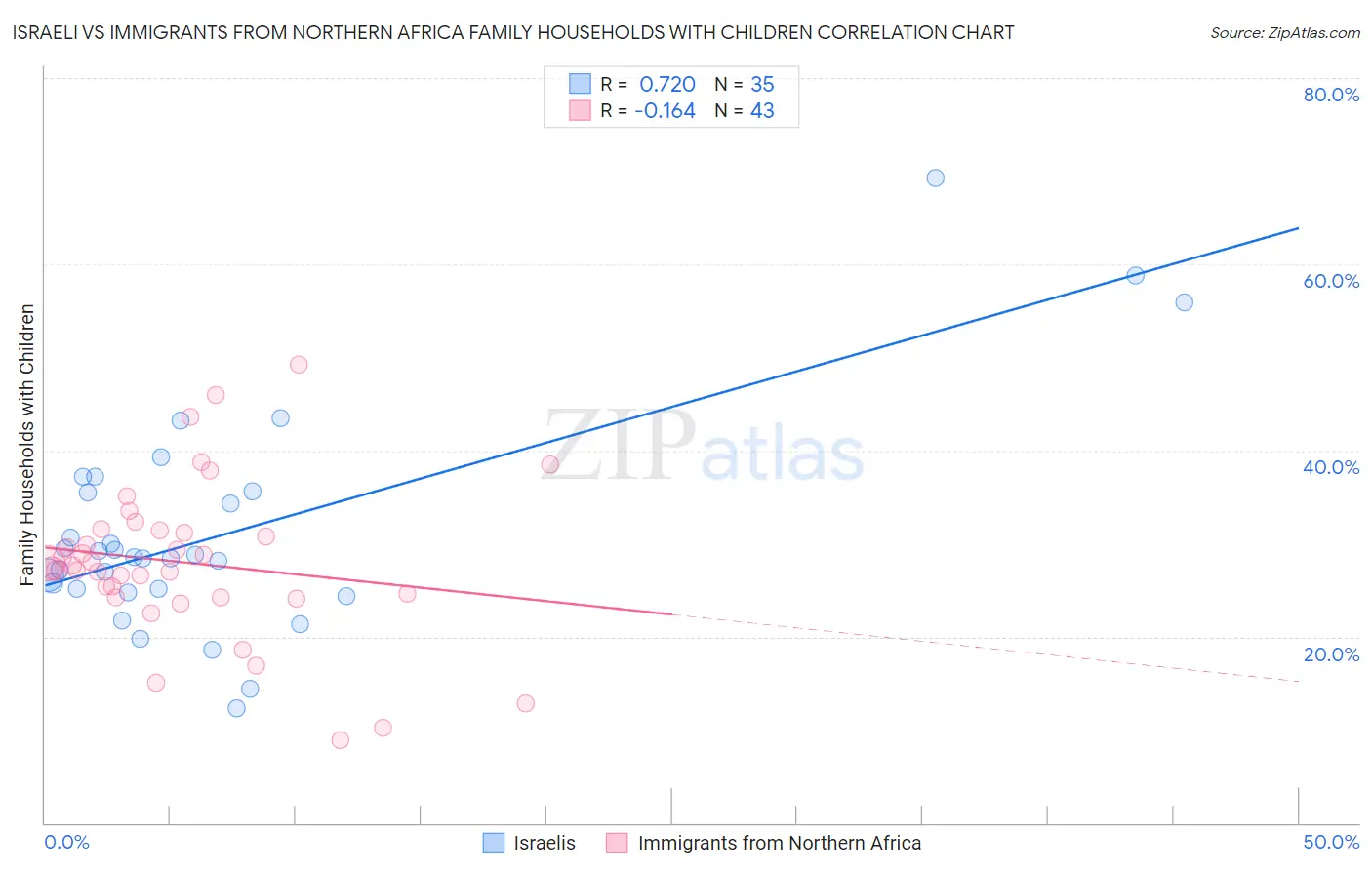 Israeli vs Immigrants from Northern Africa Family Households with Children