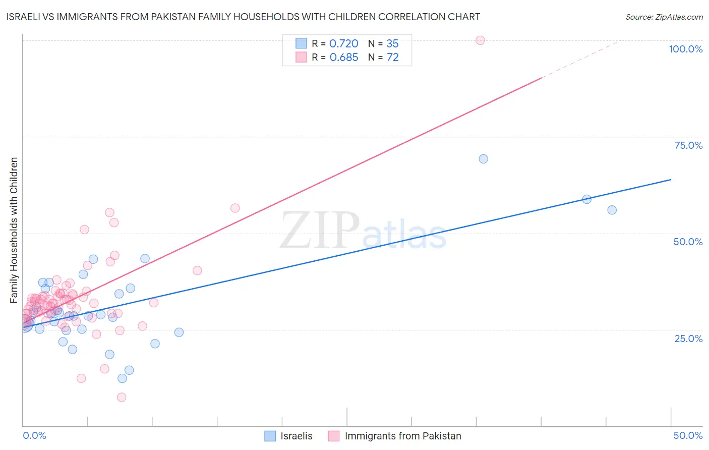 Israeli vs Immigrants from Pakistan Family Households with Children