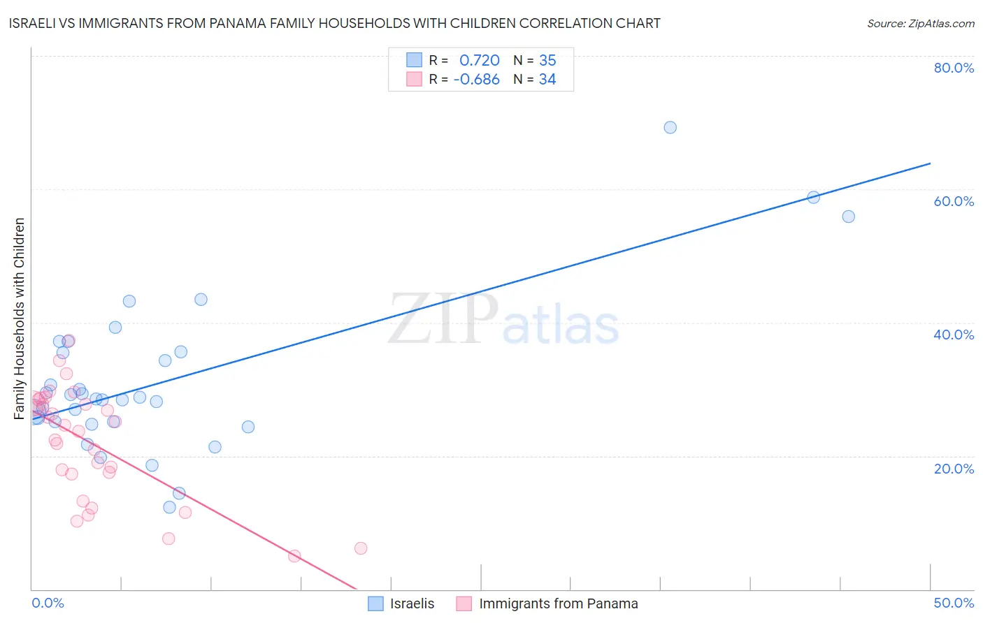 Israeli vs Immigrants from Panama Family Households with Children