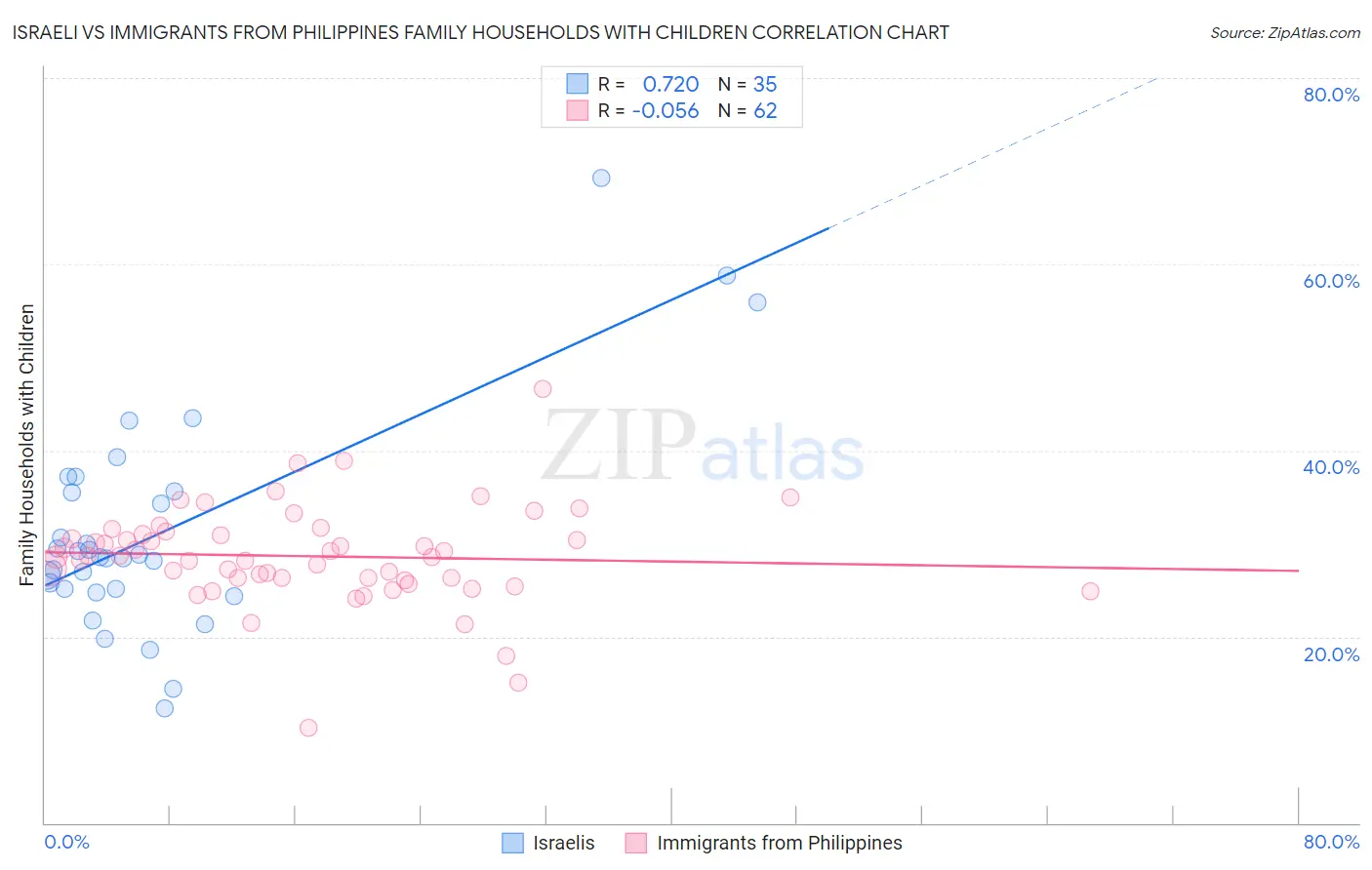 Israeli vs Immigrants from Philippines Family Households with Children