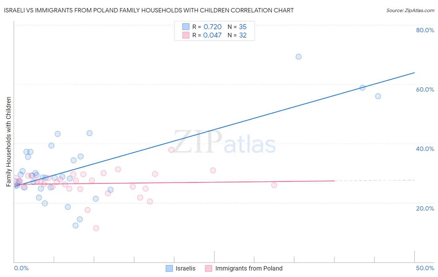 Israeli vs Immigrants from Poland Family Households with Children