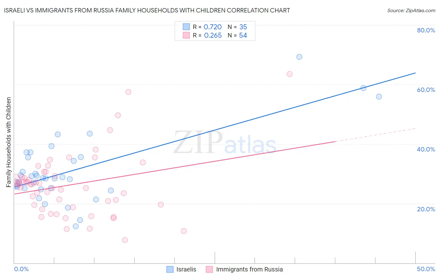 Israeli vs Immigrants from Russia Family Households with Children