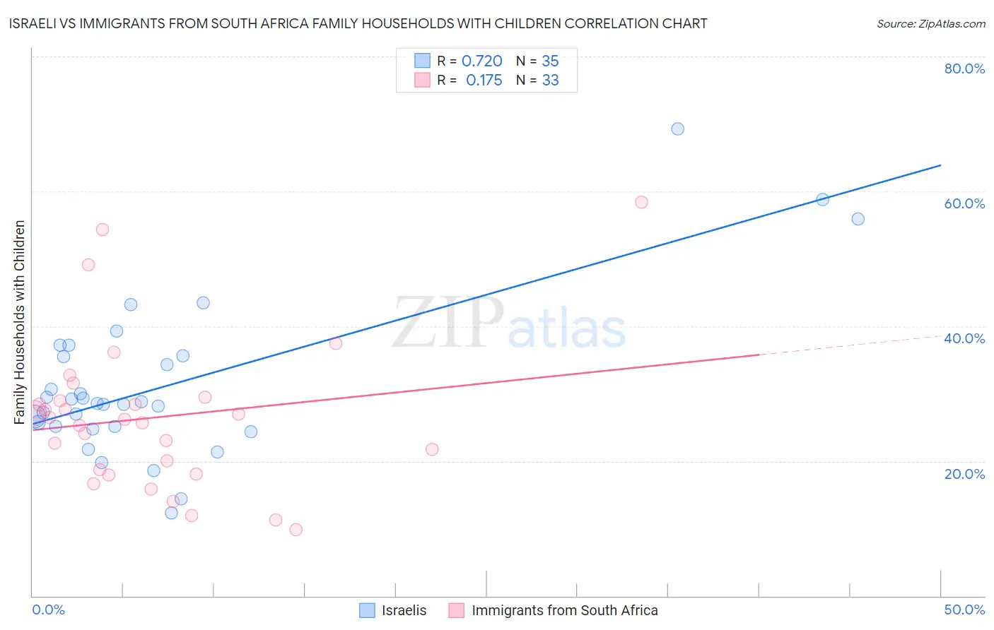 Israeli vs Immigrants from South Africa Family Households with Children