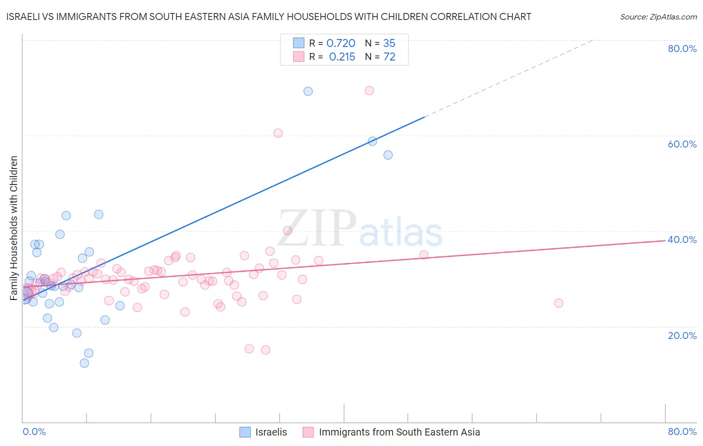 Israeli vs Immigrants from South Eastern Asia Family Households with Children