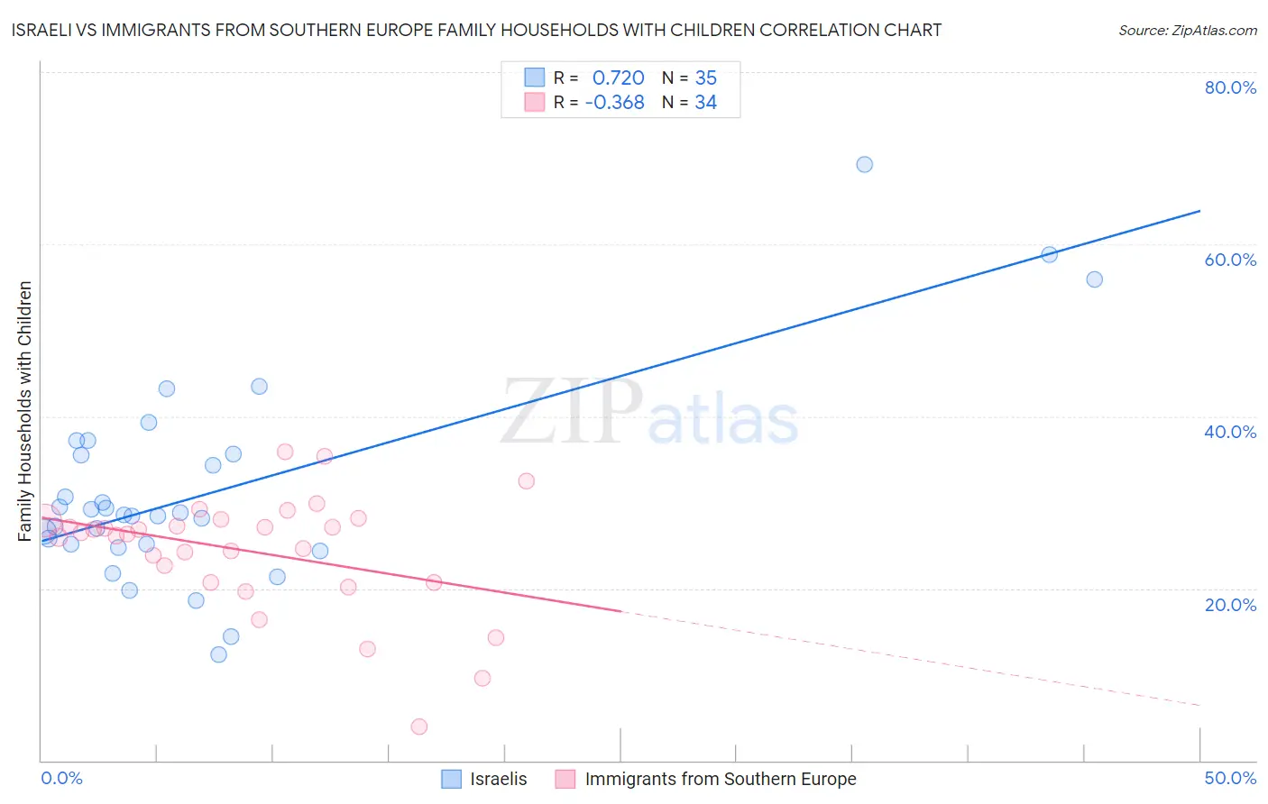 Israeli vs Immigrants from Southern Europe Family Households with Children