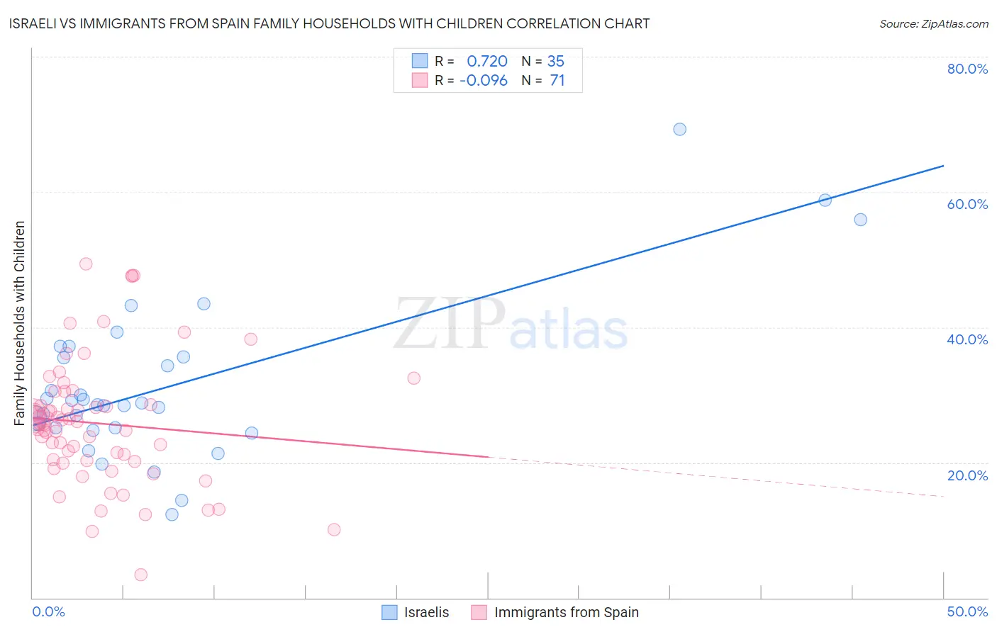 Israeli vs Immigrants from Spain Family Households with Children