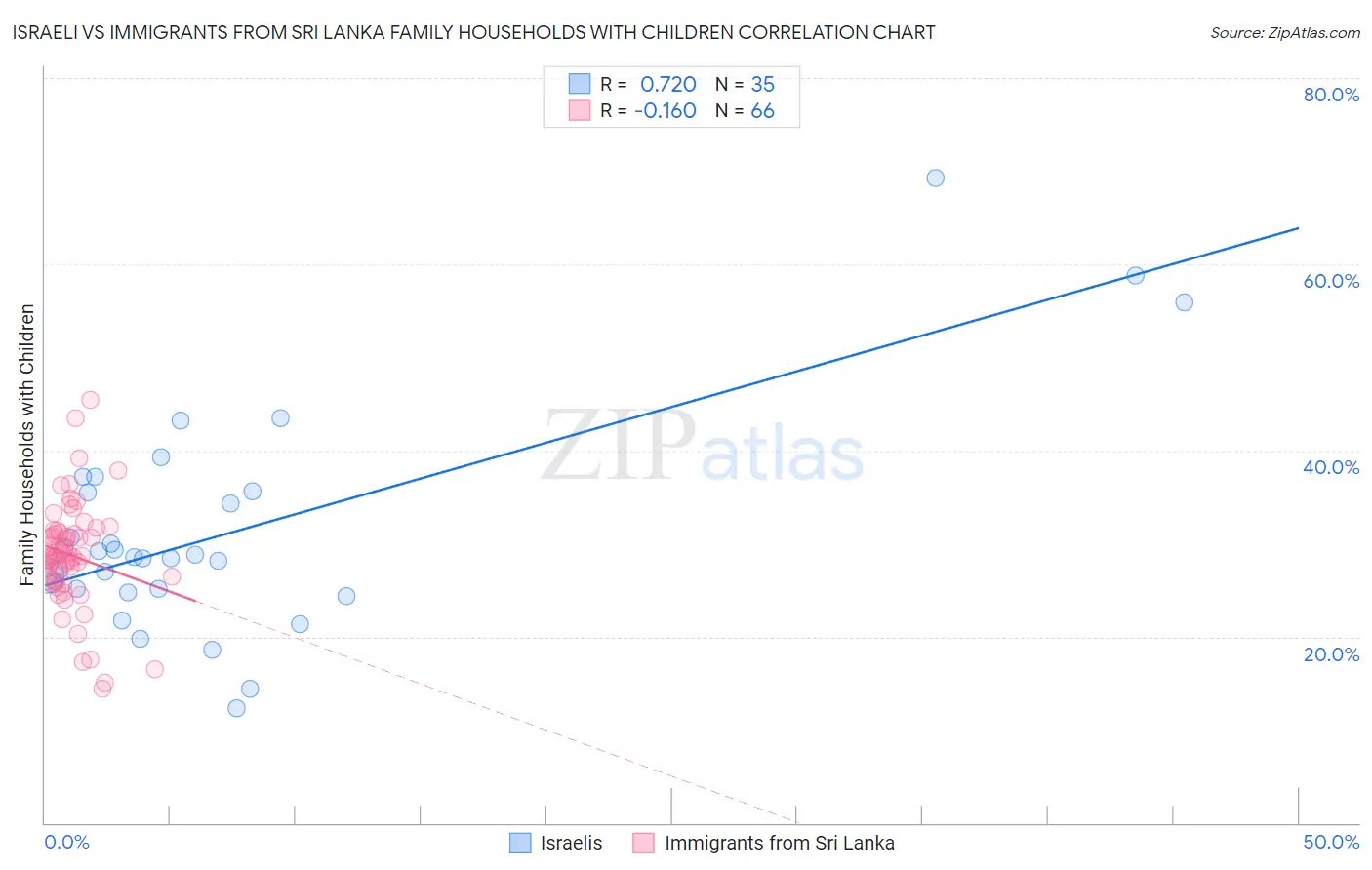 Israeli vs Immigrants from Sri Lanka Family Households with Children