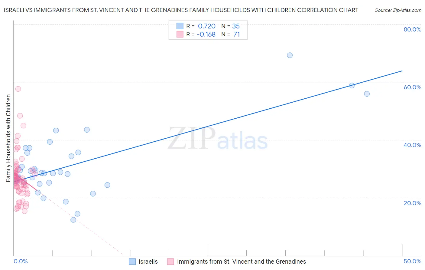 Israeli vs Immigrants from St. Vincent and the Grenadines Family Households with Children