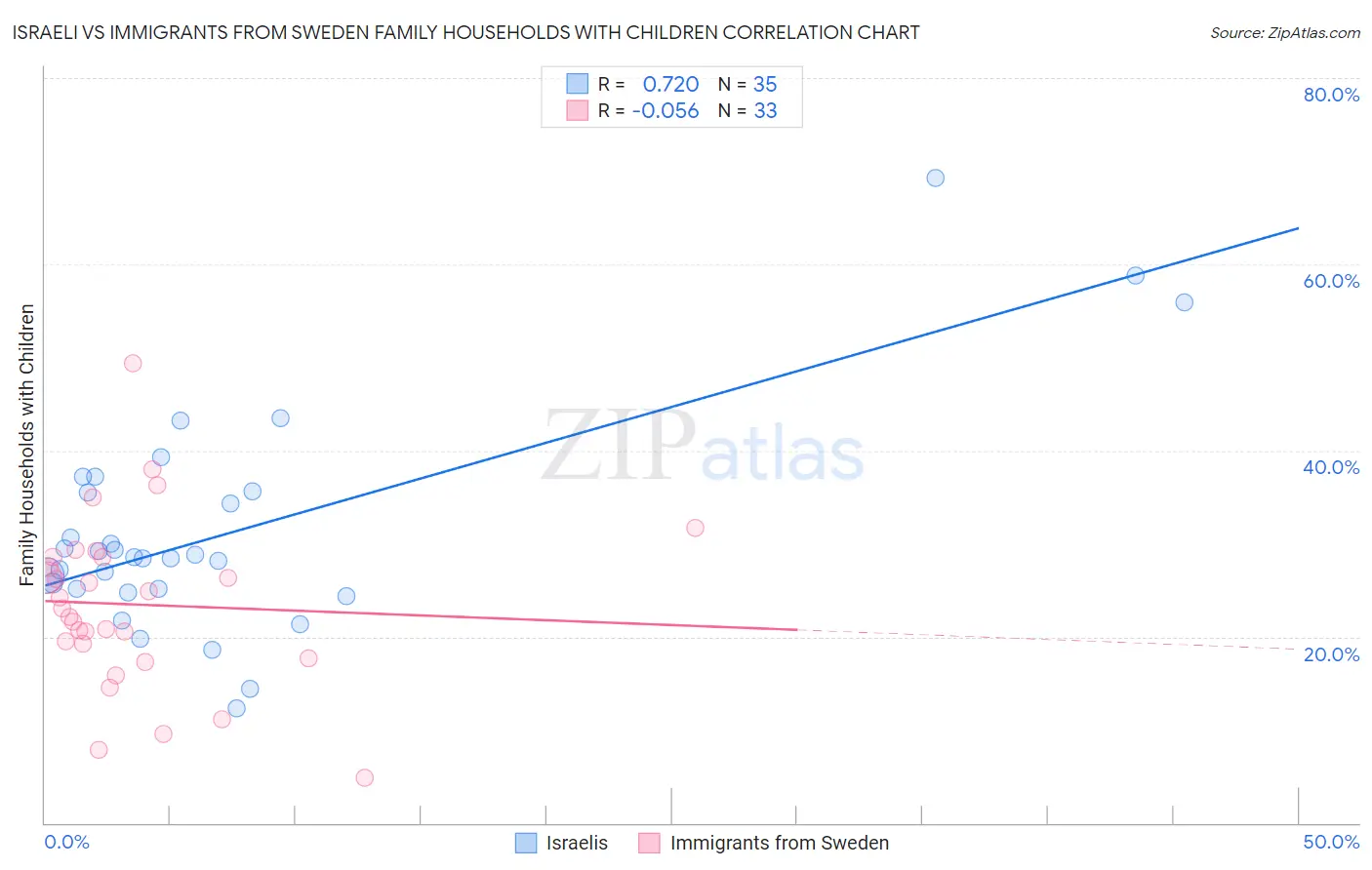 Israeli vs Immigrants from Sweden Family Households with Children