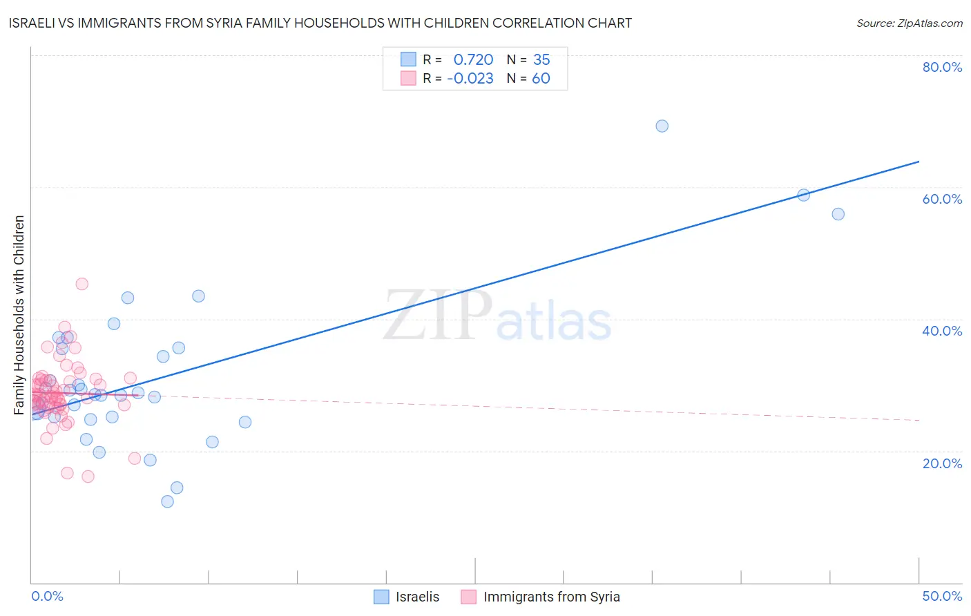 Israeli vs Immigrants from Syria Family Households with Children