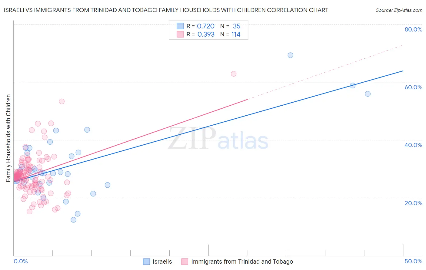 Israeli vs Immigrants from Trinidad and Tobago Family Households with Children