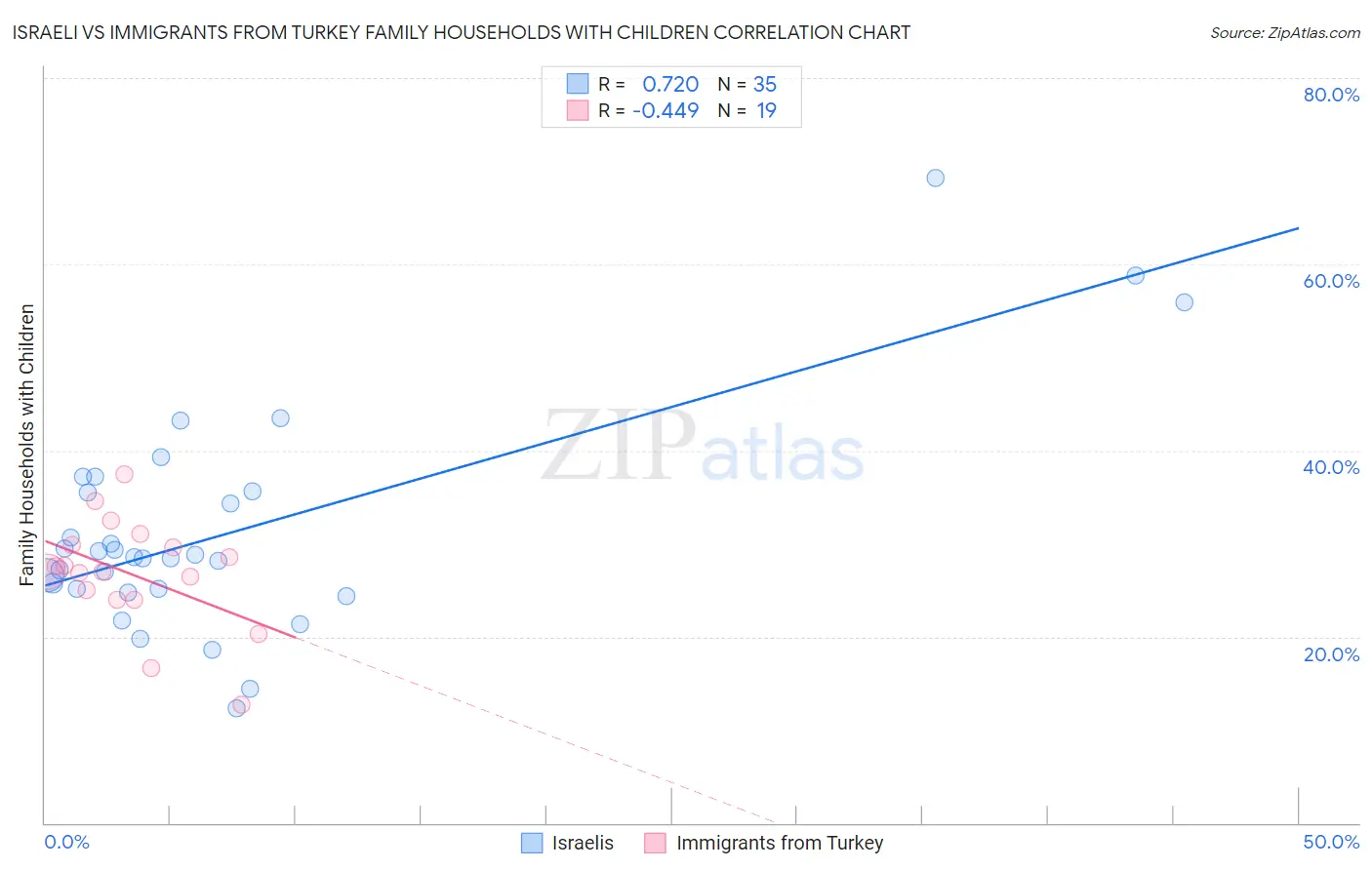 Israeli vs Immigrants from Turkey Family Households with Children