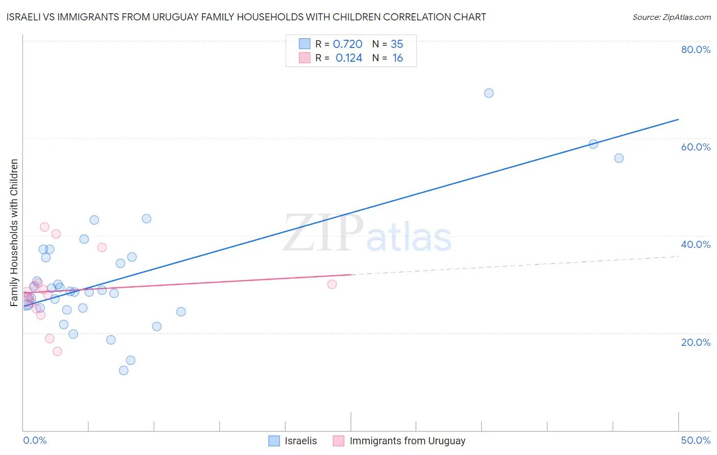 Israeli vs Immigrants from Uruguay Family Households with Children